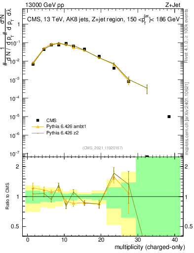 Plot of j.nch in 13000 GeV pp collisions