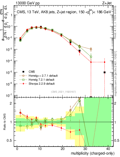 Plot of j.nch in 13000 GeV pp collisions