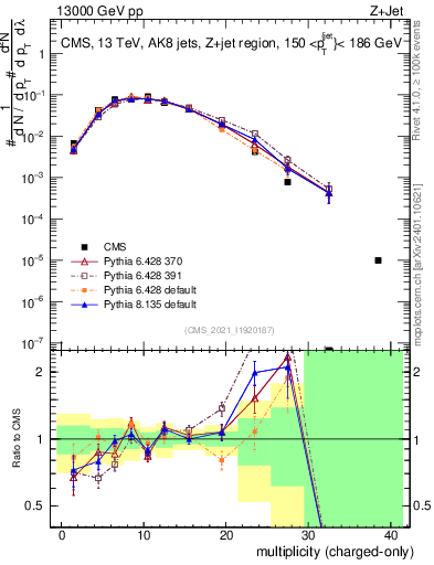 Plot of j.nch in 13000 GeV pp collisions