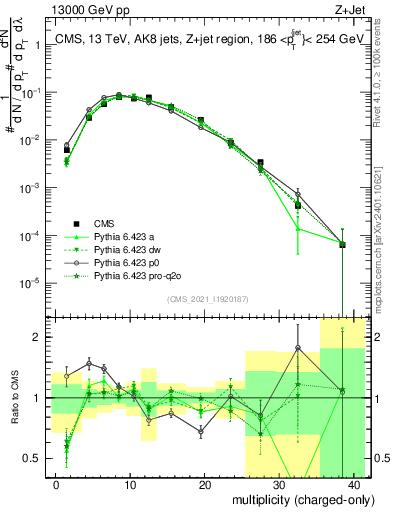 Plot of j.nch in 13000 GeV pp collisions