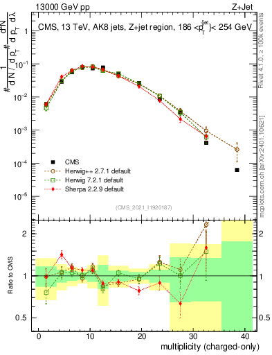 Plot of j.nch in 13000 GeV pp collisions