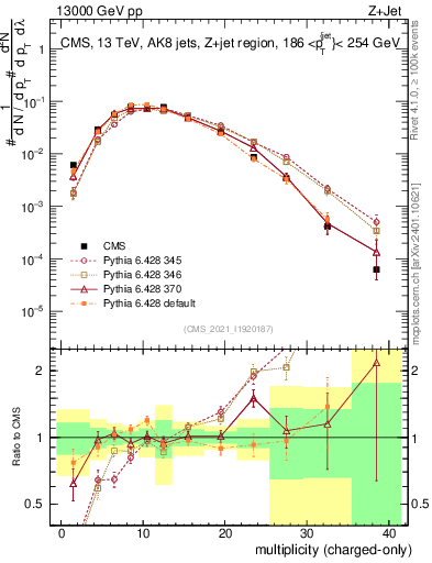 Plot of j.nch in 13000 GeV pp collisions