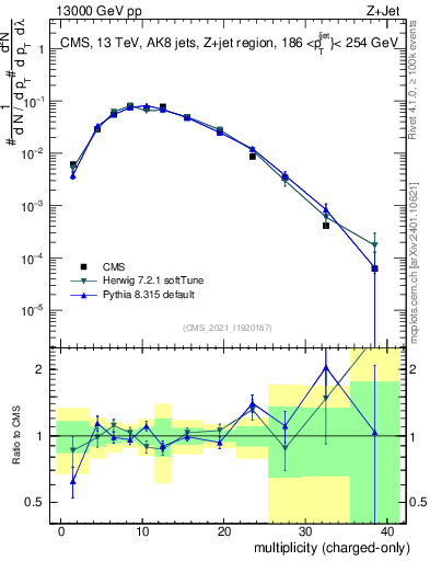 Plot of j.nch in 13000 GeV pp collisions