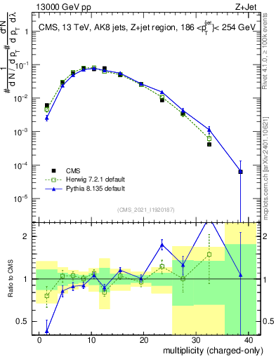 Plot of j.nch in 13000 GeV pp collisions