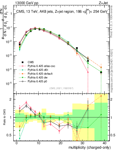 Plot of j.nch in 13000 GeV pp collisions