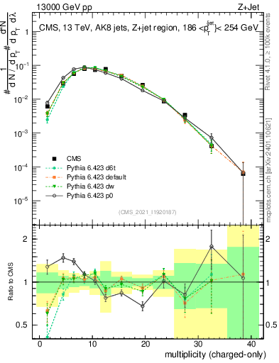 Plot of j.nch in 13000 GeV pp collisions