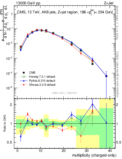 Plot of j.nch in 13000 GeV pp collisions
