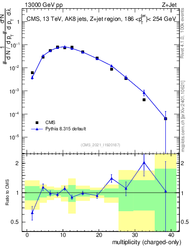 Plot of j.nch in 13000 GeV pp collisions