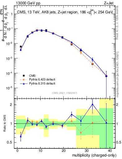 Plot of j.nch in 13000 GeV pp collisions