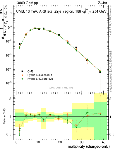 Plot of j.nch in 13000 GeV pp collisions