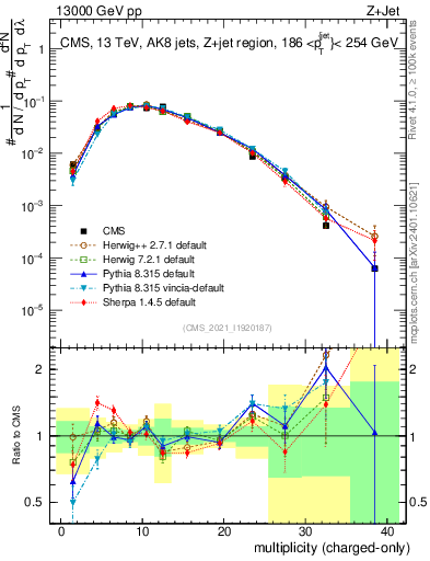 Plot of j.nch in 13000 GeV pp collisions