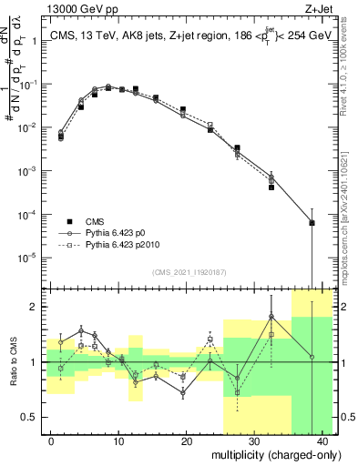 Plot of j.nch in 13000 GeV pp collisions