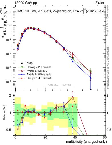 Plot of j.nch in 13000 GeV pp collisions