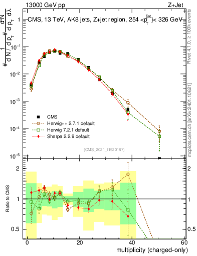 Plot of j.nch in 13000 GeV pp collisions