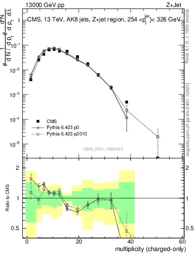 Plot of j.nch in 13000 GeV pp collisions