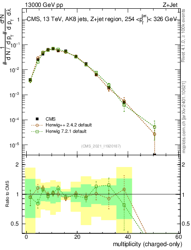 Plot of j.nch in 13000 GeV pp collisions