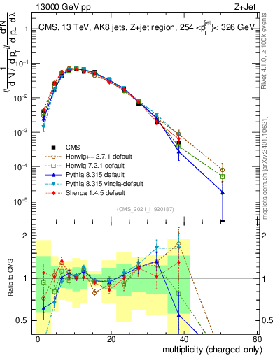 Plot of j.nch in 13000 GeV pp collisions