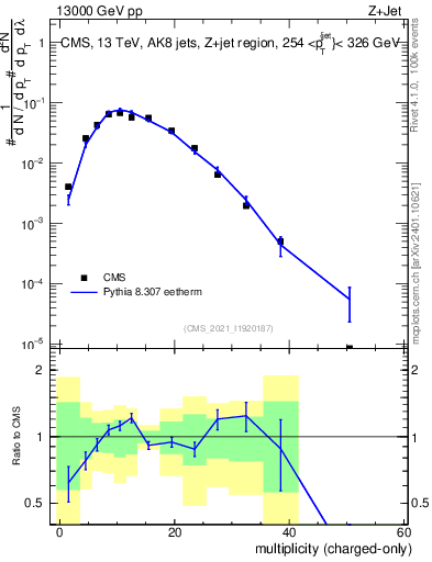 Plot of j.nch in 13000 GeV pp collisions