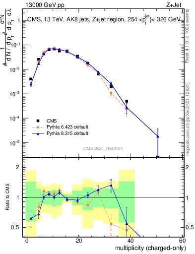 Plot of j.nch in 13000 GeV pp collisions
