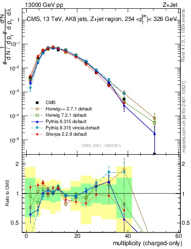 Plot of j.nch in 13000 GeV pp collisions