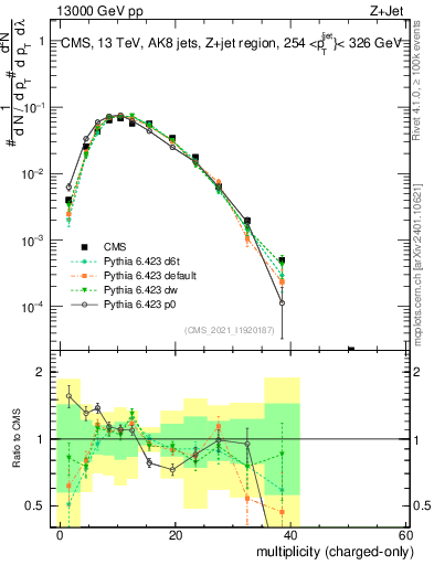 Plot of j.nch in 13000 GeV pp collisions
