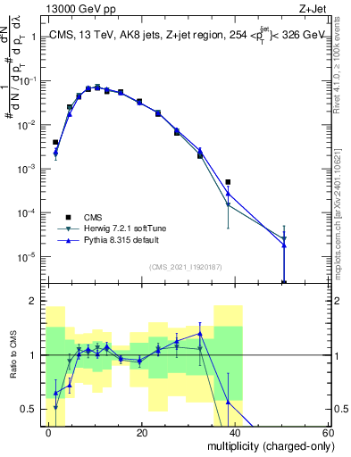 Plot of j.nch in 13000 GeV pp collisions