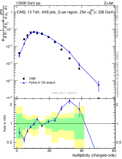 Plot of j.nch in 13000 GeV pp collisions