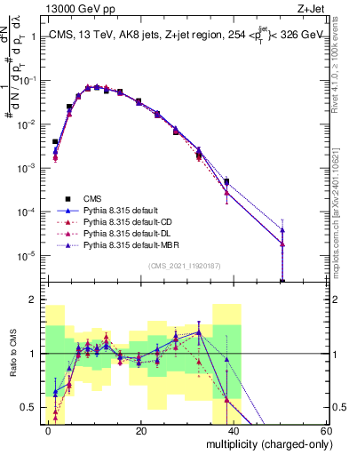 Plot of j.nch in 13000 GeV pp collisions