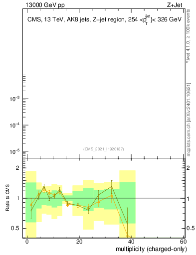 Plot of j.nch in 13000 GeV pp collisions