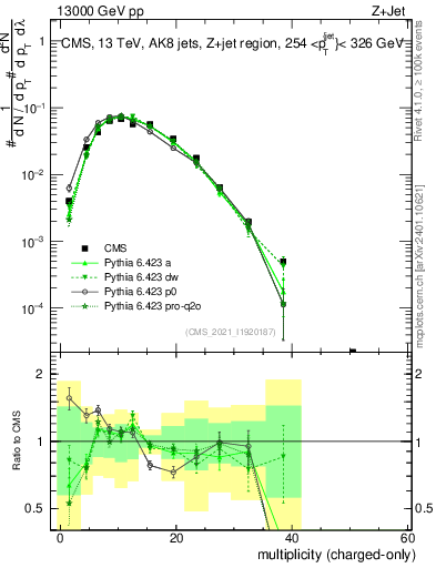 Plot of j.nch in 13000 GeV pp collisions