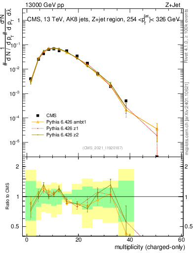 Plot of j.nch in 13000 GeV pp collisions