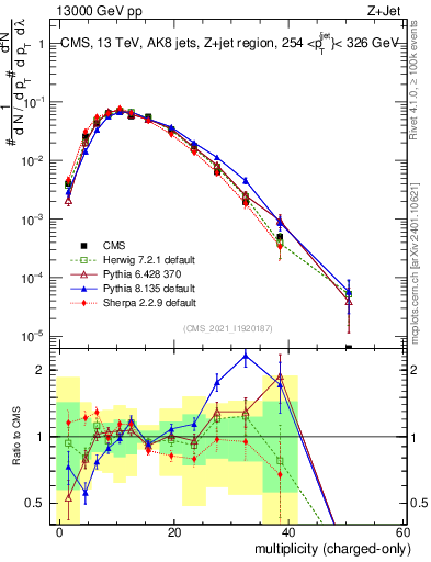 Plot of j.nch in 13000 GeV pp collisions