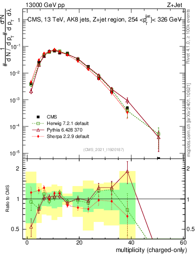 Plot of j.nch in 13000 GeV pp collisions