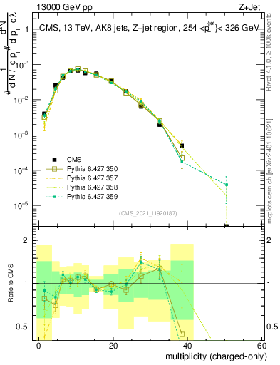 Plot of j.nch in 13000 GeV pp collisions
