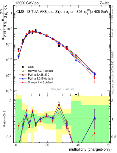 Plot of j.nch in 13000 GeV pp collisions
