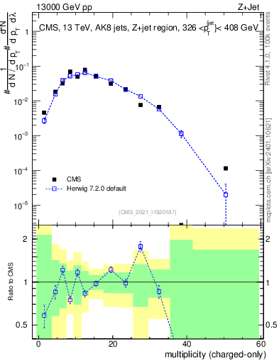 Plot of j.nch in 13000 GeV pp collisions