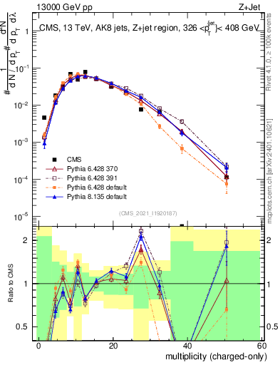 Plot of j.nch in 13000 GeV pp collisions