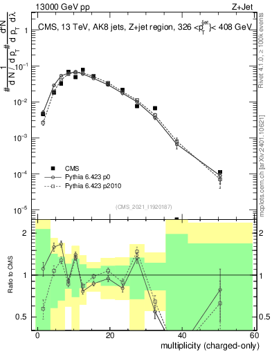 Plot of j.nch in 13000 GeV pp collisions