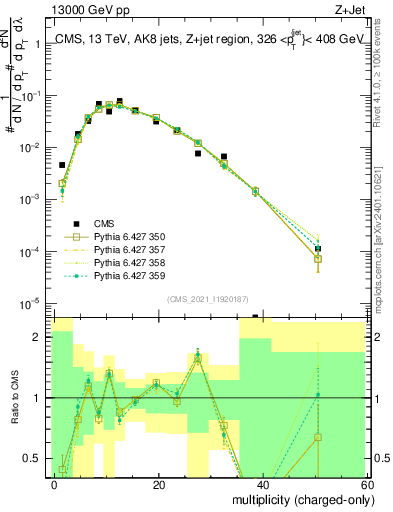 Plot of j.nch in 13000 GeV pp collisions