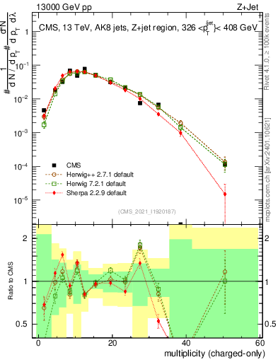 Plot of j.nch in 13000 GeV pp collisions