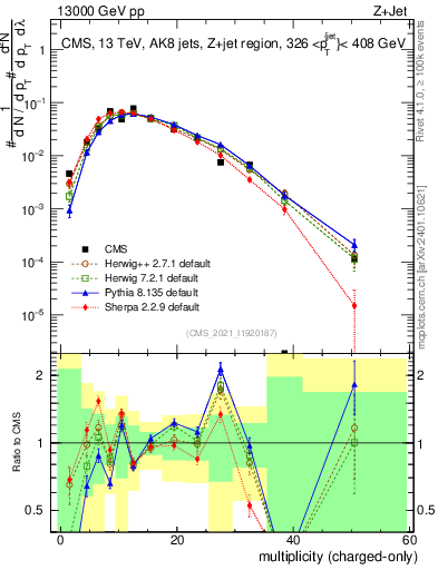 Plot of j.nch in 13000 GeV pp collisions