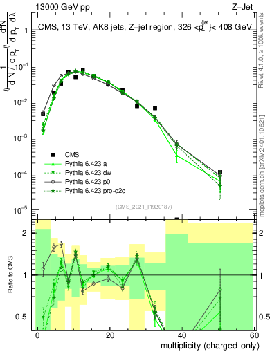Plot of j.nch in 13000 GeV pp collisions