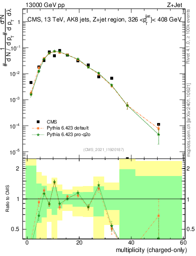 Plot of j.nch in 13000 GeV pp collisions