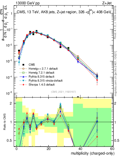 Plot of j.nch in 13000 GeV pp collisions
