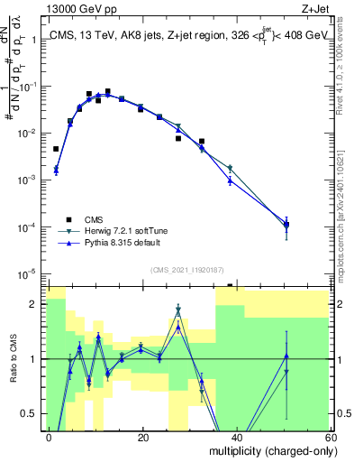 Plot of j.nch in 13000 GeV pp collisions