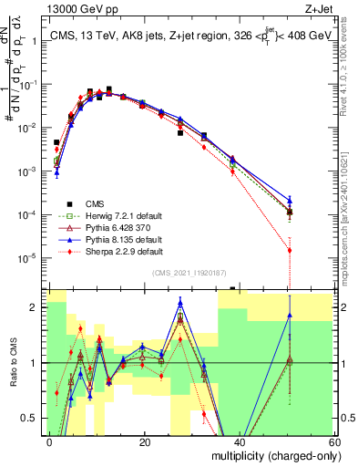 Plot of j.nch in 13000 GeV pp collisions