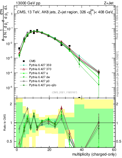 Plot of j.nch in 13000 GeV pp collisions