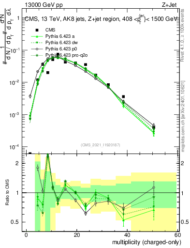 Plot of j.nch in 13000 GeV pp collisions