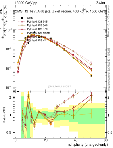Plot of j.nch in 13000 GeV pp collisions
