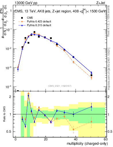 Plot of j.nch in 13000 GeV pp collisions